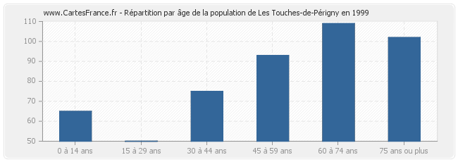 Répartition par âge de la population de Les Touches-de-Périgny en 1999